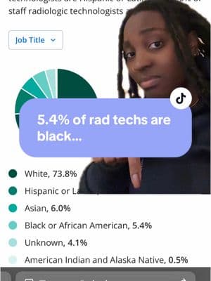 Only 5.4% staff Rad Techs are Black??????? HELLO????? Where are y’all??? 😩 We need you! (Datausa says 7.41%, but either way… 5-7% is INSANE)  #radiology #radtech #irtech #ultrasoundtech #healthcare #radiologytechnologist #xraytech #cttech #mritech #nucmedtech #nucmed #radiationtherapy #radiationtherapist #greenscreen 