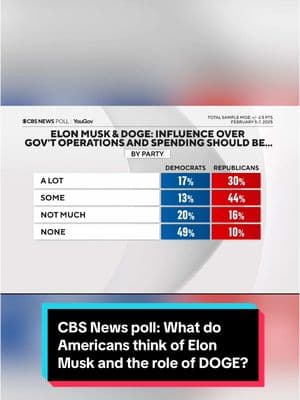 When asked about the Trump administration's DOGE task force and the influence of Elon Musk, a new CBS News poll finds Republicans tend to think Musk should have at least some influence over government operations and spending, though not necessarily "a lot" of influence, while Democrats tend to say he should have none, or not much. #news #politics #elommusk #doge #trump 