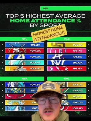 #greenscreen HIGHEST HOME ATTENDANCE!!! #nfl #MLB #NBA #NHL #cowboys #padres #mavericks #mavs #goldenknights 